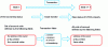 Figure 5 - Bitcoin transaction  – The state attests to a consensus on "who holds what" at a given moment, and the transaction causes the register to move from a state (n) to a state (n + 1).