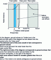 Figure 17 - Radar distance/speed diagram