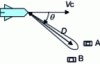 Figure 43 - Synthetic antenna mode principle