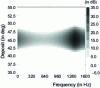 Figure 56 - Average contrast for objects detected with a spatio-temporal processing mode