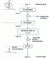 Figure 25 - Synoptic of the SAR spectral processor by ...