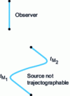 Figure 6 - Case of maneuvering source trajectory not determinable by an observer in MRU