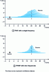 Figure 8 - Cramèr-Rao terminal with TPAF (one frequency) and TPANF (9 frequencies) [8]