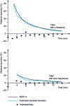 Figure 9 - Simulation results and milestones for the scenarios shown in figure 