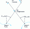 Figure 10 - Angular multi-platform association problem