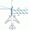 Figure 6 - Pre-Doppler STAP processing for side-facing radar configuration