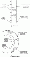 Figure 11 - Huyghens principle (from "Basic physical optics", Pedrotti)