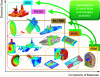 Figure 12 - Calculation methods used in FEKO software