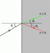 Figure 25 - Refraction in a negative-index material