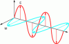 Figure 4 - Linear polarization