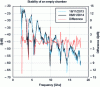 Figure 16 - Stability of empty chamber measurement at 2-month intervals