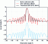 Figure 23 - SER of a 15 cm square plate at 9 GHz