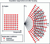 Figure 26 - Conversion from cylindrical (acquisition) to Cartesian domain (post-processing for ISAR image production)