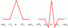 Figure 11 - Autocorrelation function for Glonass, GPS and Beidou (left) and Galileo (right)