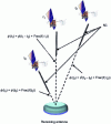 Figure 13 - Monitoring the evolution of carrier phase measurement