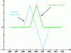 Figure 19 - Typical autocorrelation function and E-L discriminator (here with GPS code)