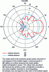 Figure 7 - Typical antenna patterns