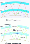 Figure 8 - Illustration of ionospheric propagation mechanisms