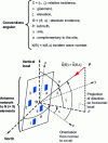 Figure 1 - Notations for 1D and 2D goniometry