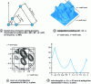 Figure 15 - Characteristics of a nested triangular network