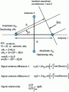 Figure 9 - Principle of the Watson-Watt azimuth direction finder