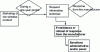 Figure 2 - Processing of technical information by ANSSI