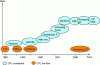 Figure 3 - History of the different high-speed and low-speed PLC technologies