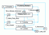 Figure 6 - Call destination BCSM model (T-BCSM) for CS-1