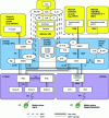 Figure 2 - Release 99 UMTS system architecture (sources: [TI-RFS1] [TI-7369] [TS 23.002-R99] [3GPP-R99])