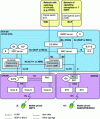 Figure 3 - UMTS Release 4 system architecture (package domain not shown) (sources: [TI-RFS1] [TI-7369] [TS 23.002-R4] [3GPP-R4])