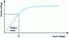 Figure 19 - Amplifier non-linearity over the entire operating range