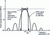 Figure 8 - OFDM signal spectrum with 8 subcarriers