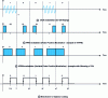 Figure 3 - Coding and modulation for LiFi