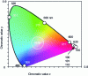 Figure 4 - CSK modulation and CIE chromaticity diagram with seven levels