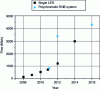 Figure 6 - Flow performance over the last few years