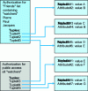 Figure 23 - Tuple management to authorize watchers for the presence service