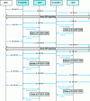 Figure 32 - Flow for off-line billing of an IMS session