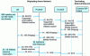 Figure 5 - IMS to SIP interworking IETF – Session setup phase with inactive media