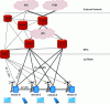 Figure 5 - LTE network architecture