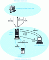 Figure 3 - Simple SIP call