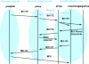 Figure 7 - Chronogram: robustness to errors