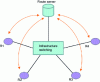 Figure 3 - eBGP sessions set up via a route server