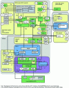 Figure 16 - Example of TISPAN Release 1 architecture and the IMS domain in Release 6 (IBCF and TrGW in Release 7) (sources: [TS 23.406] [ES 282 001] and [39])