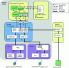 Figure 7 - Release 6 GPRS/EDGE and UMTS/HSPA system architecture (circuit domain not shown) 