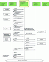 Figure 16 - MGCP session setup procedure (2003) (source: [RFC-3435])