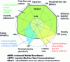 Figure 13 - The importance of key parameters and capabilities in different usage scenarios ([ITU-R M.2083-0] IMT-2020 Fig.4)