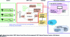 Figure 34 - General architecture and flows for scenario 1 of use case 2 "Multi-camera production studio" ([67] Fig. 49+50)