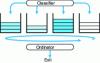 Figure 3 - Multiple queue scheduling model