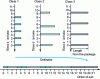 Figure 5 - Priority Queueing scheduling