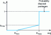 Figure 6 - RED parameters